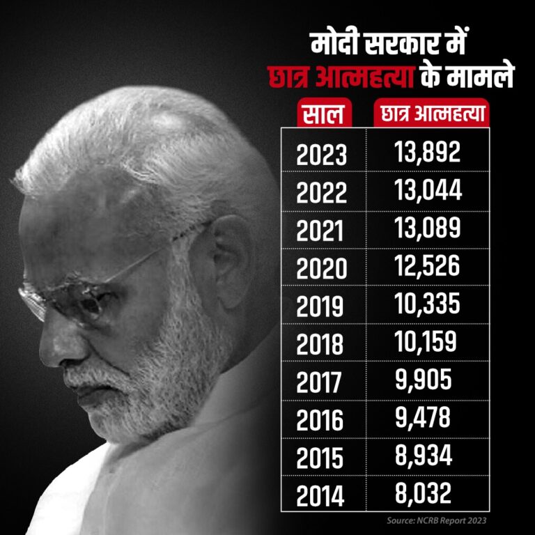 युवाओं की चीख, सत्ता का मौन: मोदी सरकार में छात्र आत्महत्याओं का बढ़ता ग्राफ
