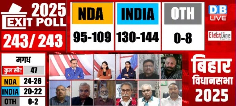 एक्सिट पोल में ट्विस्ट: DB LIVE ने महागठबंधन को आगे बताया, बाकी सर्वे NDA के साथ